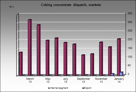 WP Kirova mine - Coking concentrate dispatch, markets