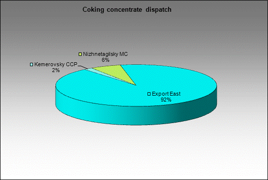 WP Kirova mine - Coking concentrate dispatch