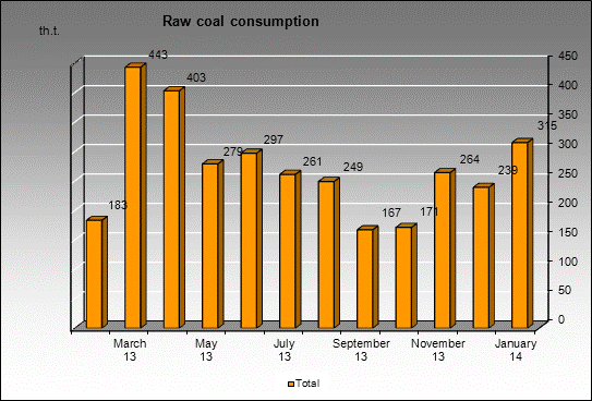 WP Kirova mine - Raw coal consumption