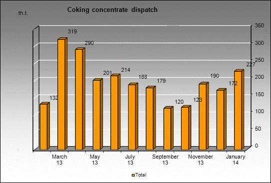 WP Kirova mine - Coking concentrate dispatch