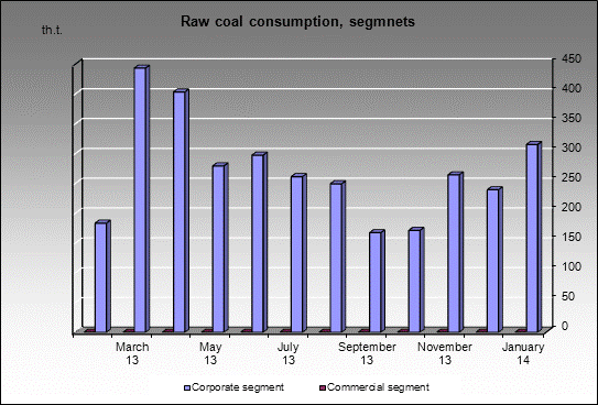 WP Kirova mine - Raw coal consumption, segmnets