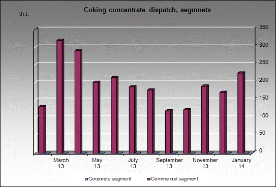 WP Kirova mine - Coking concentrate dispatch, segmnets