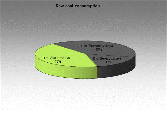  Severnaya - Raw coal consumption
