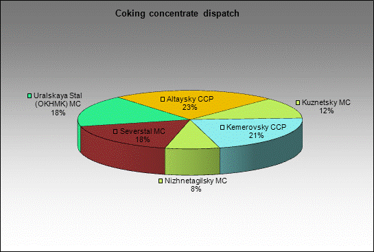  Severnaya - Coking concentrate dispatch