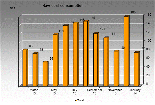  Severnaya - Raw coal consumption