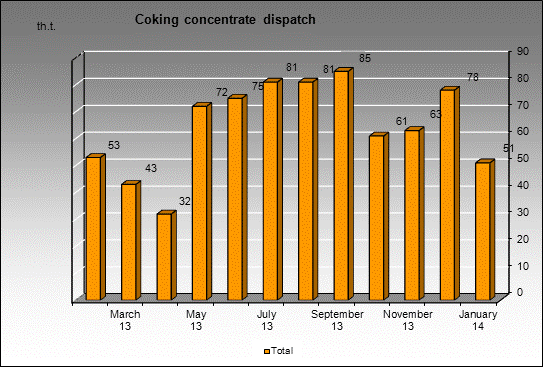  Severnaya - Coking concentrate dispatch