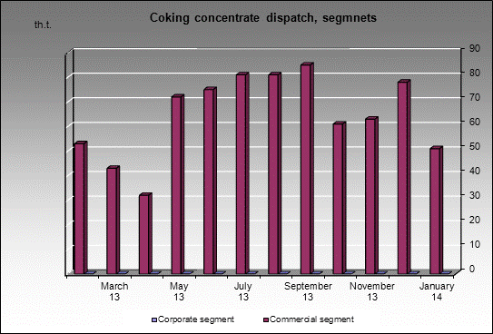  Severnaya - Coking concentrate dispatch, segmnets
