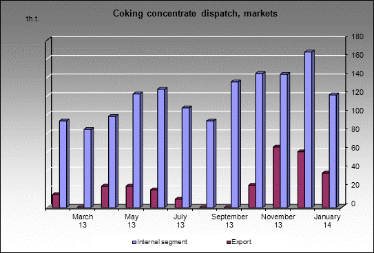 WP Matyushinskaya - Coking concentrate dispatch, markets