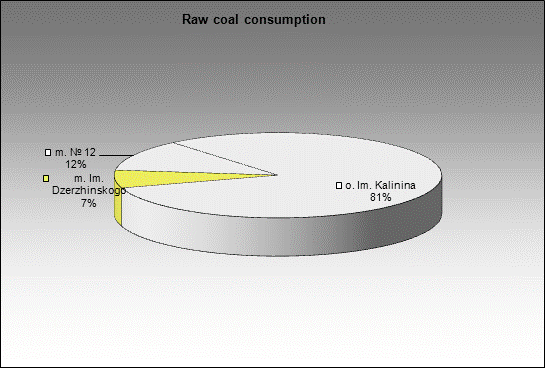 WP Matyushinskaya - Raw coal consumption