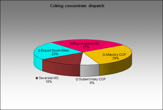 WP Matyushinskaya - Coking concentrate dispatch