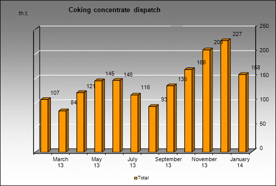 WP Matyushinskaya - Coking concentrate dispatch