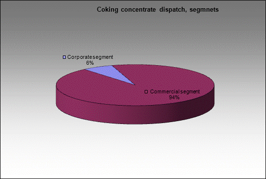 WP Matyushinskaya - Coking concentrate dispatch, segmnets