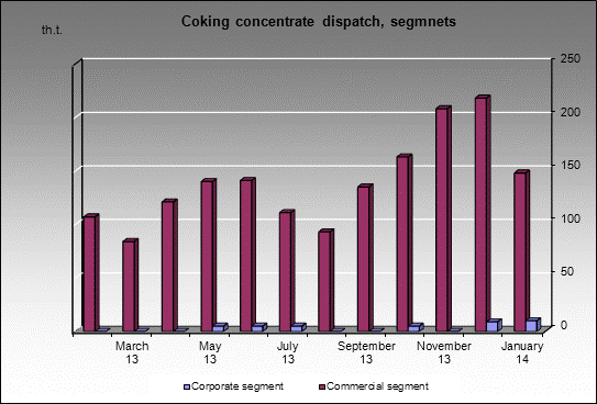 WP Matyushinskaya - Coking concentrate dispatch, segmnets