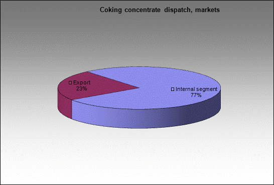 WP Matyushinskaya - Coking concentrate dispatch, markets