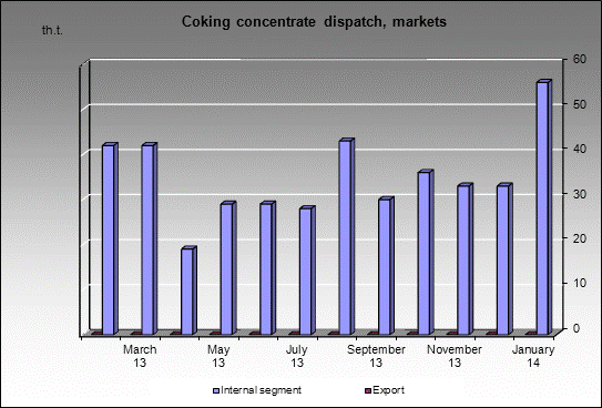 WP Barzasskoe Tovarishchestvo - Coking concentrate dispatch, markets