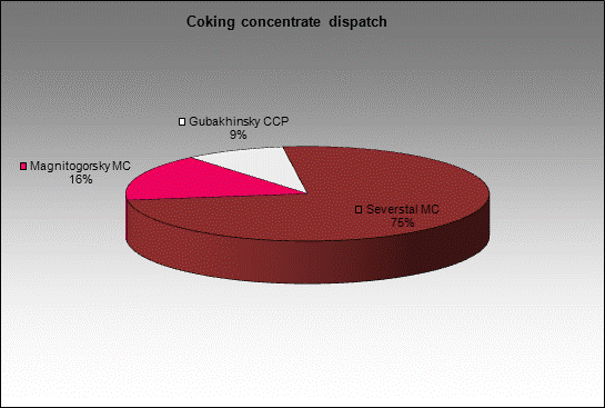 WP Barzasskoe Tovarishchestvo - Coking concentrate dispatch