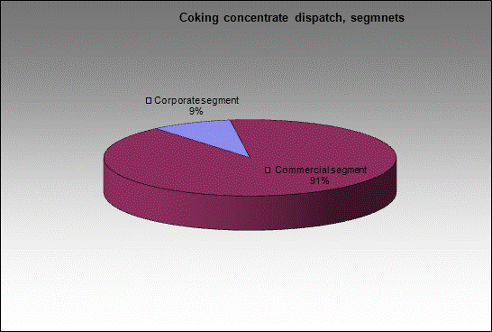 WP Barzasskoe Tovarishchestvo - Coking concentrate dispatch, segmnets