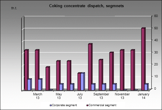 WP Barzasskoe Tovarishchestvo - Coking concentrate dispatch, segmnets