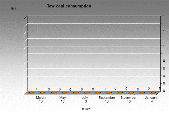 WP Komsomolets mine - Raw coal consumption