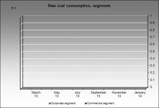 WP Komsomolets mine - Raw coal consumption, segmnets