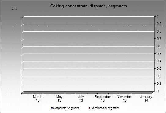 WP Komsomolets mine - Coking concentrate dispatch, segmnets