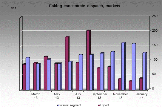 WP Bachatskaya-Koksovaya - Coking concentrate dispatch, markets