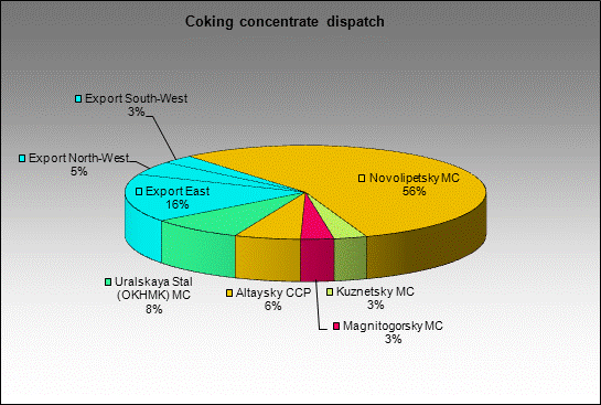 WP Bachatskaya-Koksovaya - Coking concentrate dispatch