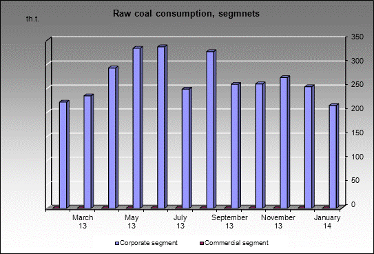 WP Bachatskaya-Koksovaya - Raw coal consumption, segmnets
