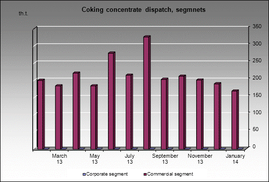 WP Bachatskaya-Koksovaya - Coking concentrate dispatch, segmnets