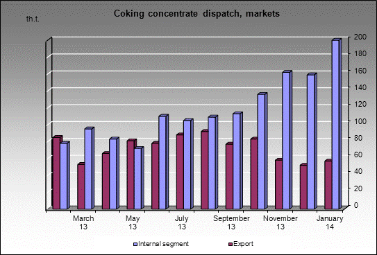 WP Shedruxinskaya - Coking concentrate dispatch, markets