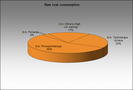 WP Shedruxinskaya - Raw coal consumption