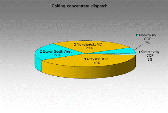 WP Shedruxinskaya - Coking concentrate dispatch