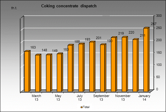 WP Shedruxinskaya - Coking concentrate dispatch