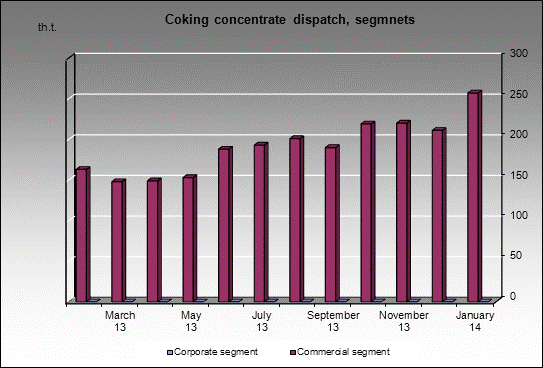 WP Shedruxinskaya - Coking concentrate dispatch, segmnets