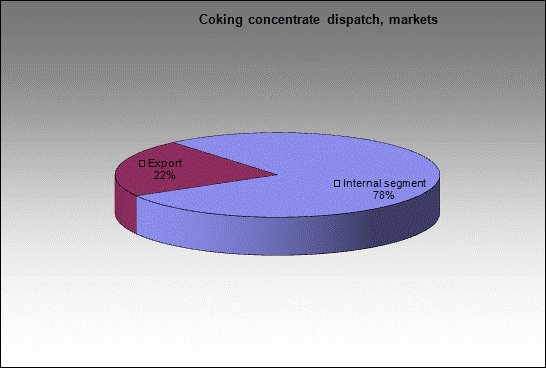 WP Shedruxinskaya - Coking concentrate dispatch, markets