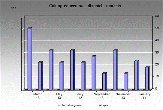 WP Keselevskaya - Coking concentrate dispatch, markets