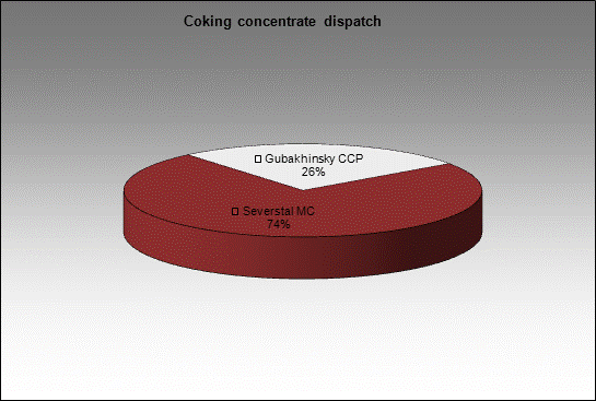 WP Keselevskaya - Coking concentrate dispatch