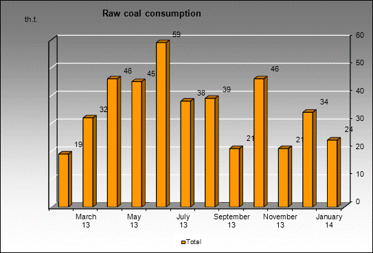 WP Keselevskaya - Raw coal consumption
