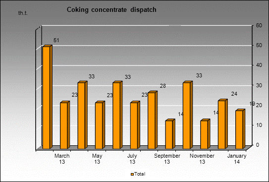 WP Keselevskaya - Coking concentrate dispatch