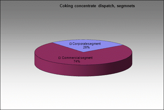 WP Keselevskaya - Coking concentrate dispatch, segmnets