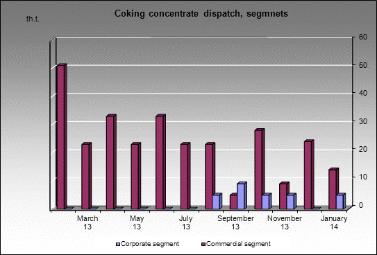 WP Keselevskaya - Coking concentrate dispatch, segmnets