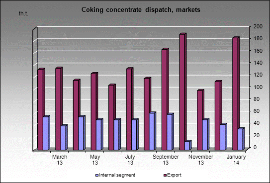 WP Krasnobrodskaya - Coking concentrate dispatch, markets