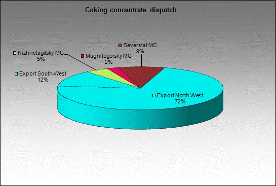 WP Krasnobrodskaya - Coking concentrate dispatch