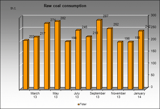 WP Krasnobrodskaya - Raw coal consumption