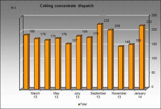 WP Krasnobrodskaya - Coking concentrate dispatch