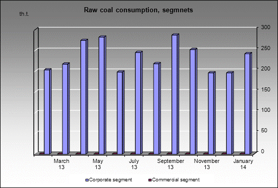 WP Krasnobrodskaya - Raw coal consumption, segmnets
