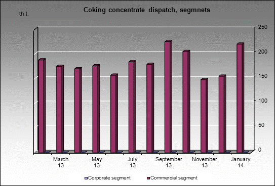 WP Krasnobrodskaya - Coking concentrate dispatch, segmnets