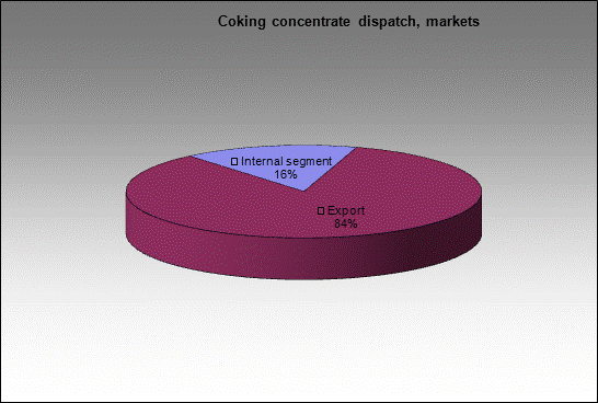 WP Krasnobrodskaya - Coking concentrate dispatch, markets