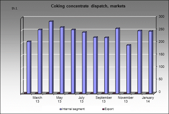 WP Belovskaya - Coking concentrate dispatch, markets