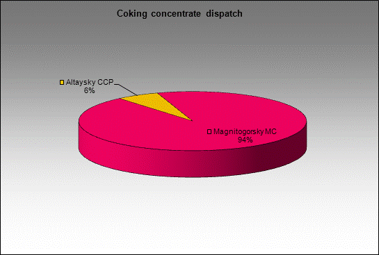 WP Belovskaya - Coking concentrate dispatch